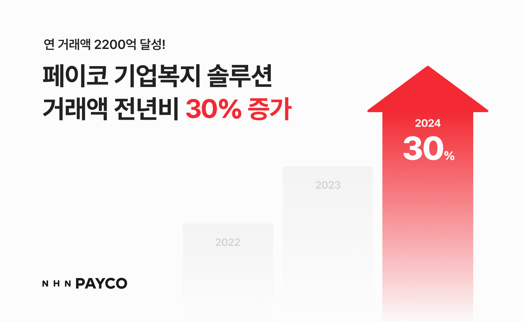 NHN페이코, 기업복지 솔루션 거래액 전년 대비 30% 성장…B2B 성장세 지속