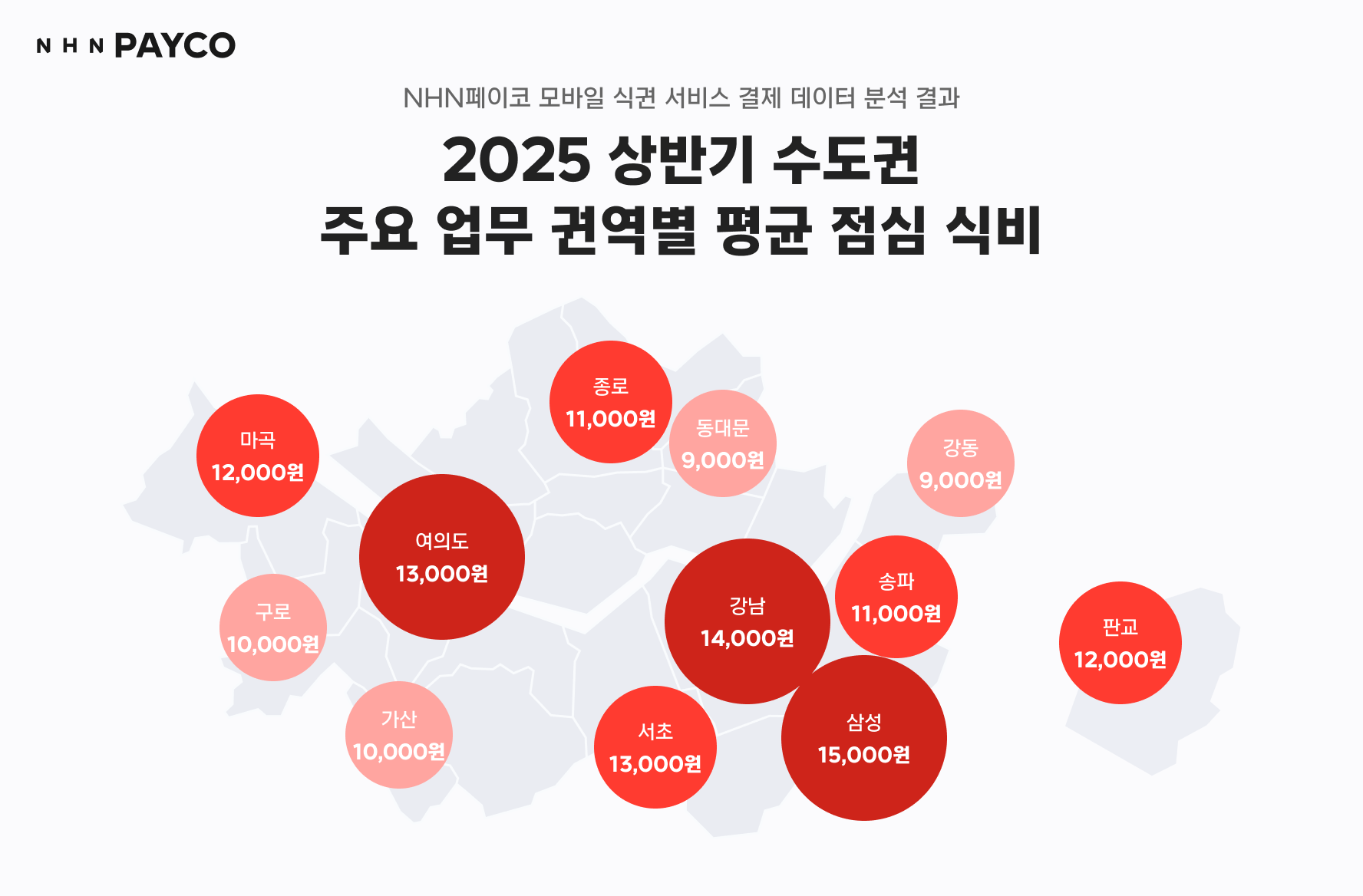 NHN페이코, 2025년 상반기 모바일 식권 결제 데이터 900만 건 분석